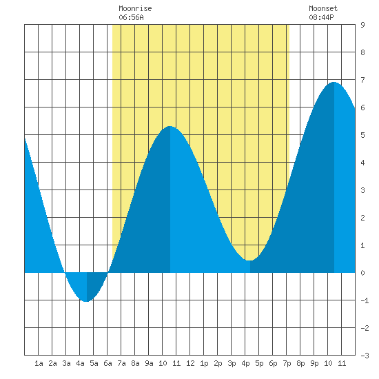 National City tide chart for Tuesday, April 9, 2024