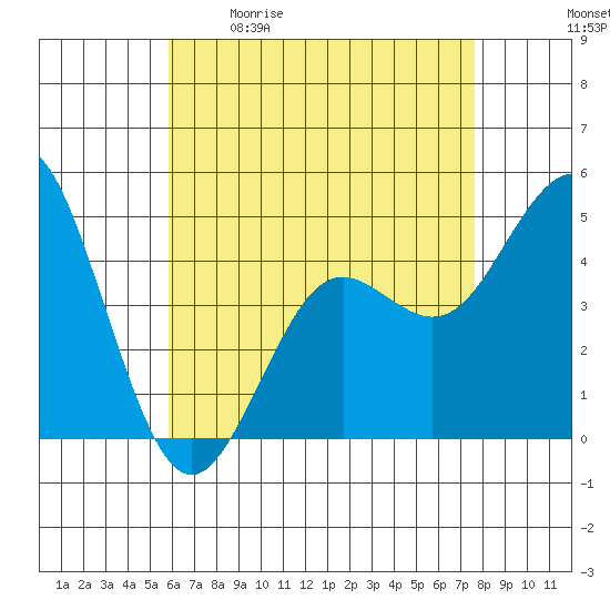 National City tide chart for Saturday, May 11, 2024
