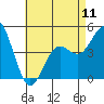 National City tide chart for Saturday, May 11, 2024