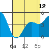 National City tide chart for Sunday, May 12, 2024