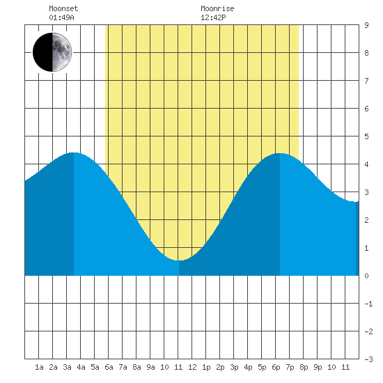 National City tide chart for Wednesday, May 15, 2024