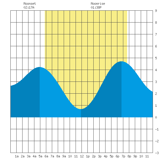 National City tide chart for Thursday, May 16, 2024