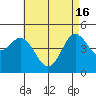 National City tide chart for Thursday, May 16, 2024