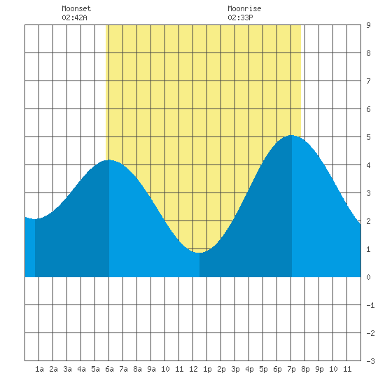 National City tide chart for Friday, May 17, 2024