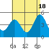 National City tide chart for Saturday, May 18, 2024