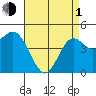 National City tide chart for Wednesday, May 1, 2024