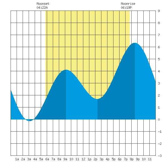 National City tide chart for Tuesday, May 21, 2024