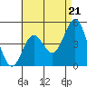National City tide chart for Tuesday, May 21, 2024