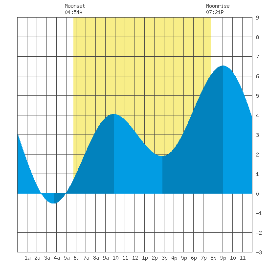 National City tide chart for Wednesday, May 22, 2024
