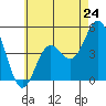 National City tide chart for Friday, May 24, 2024