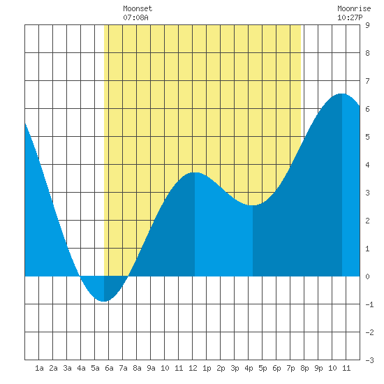 National City tide chart for Saturday, May 25, 2024