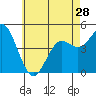 National City tide chart for Tuesday, May 28, 2024