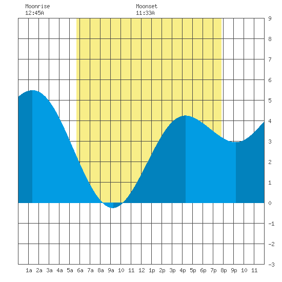 National City tide chart for Wednesday, May 29, 2024