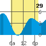 National City tide chart for Wednesday, May 29, 2024