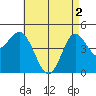 National City tide chart for Thursday, May 2, 2024