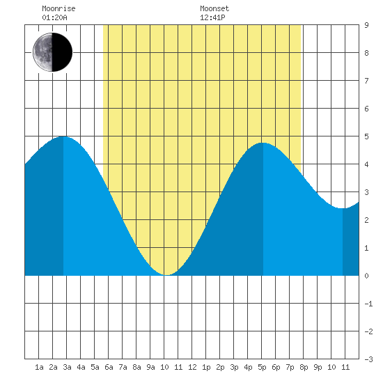 National City tide chart for Thursday, May 30, 2024