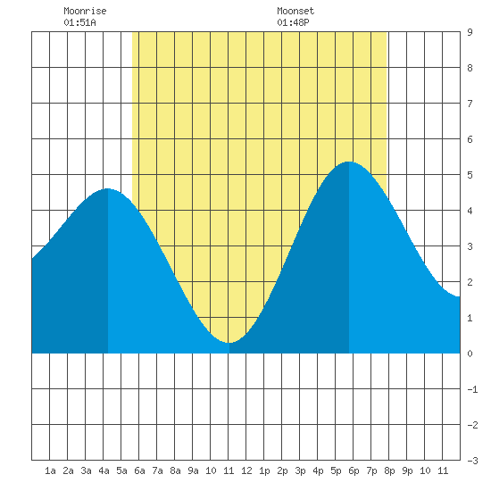National City tide chart for Friday, May 31, 2024