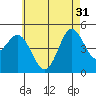 National City tide chart for Friday, May 31, 2024