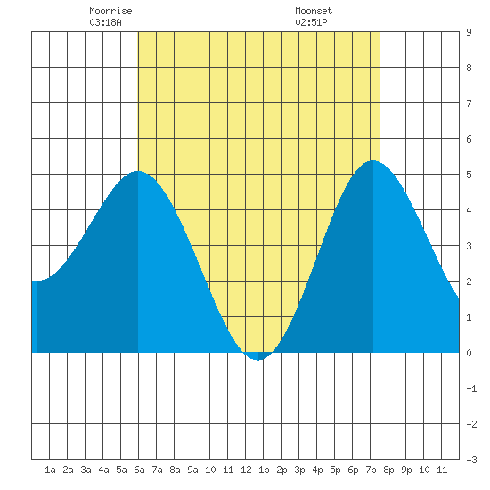 National City tide chart for Friday, May 3, 2024