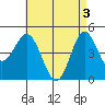 National City tide chart for Friday, May 3, 2024