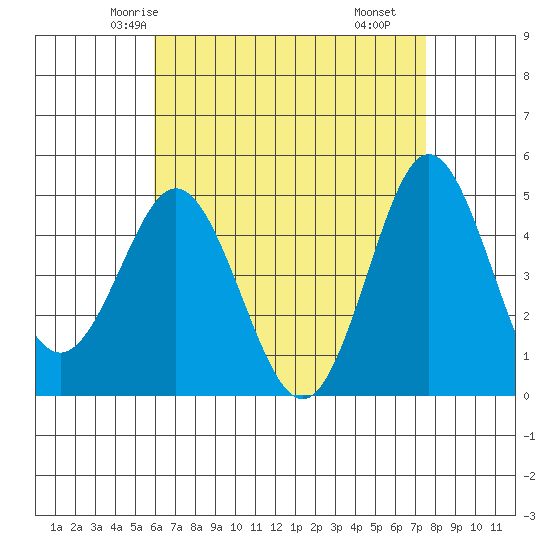 National City tide chart for Saturday, May 4, 2024