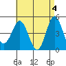 National City tide chart for Saturday, May 4, 2024