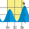 National City tide chart for Sunday, May 5, 2024
