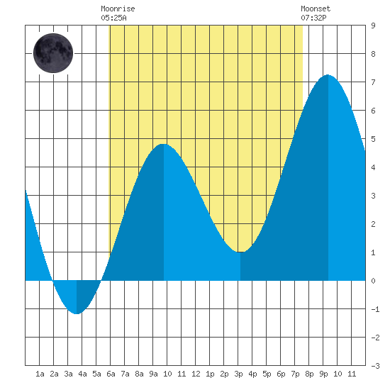National City tide chart for Tuesday, May 7, 2024