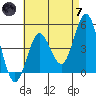 National City tide chart for Tuesday, May 7, 2024