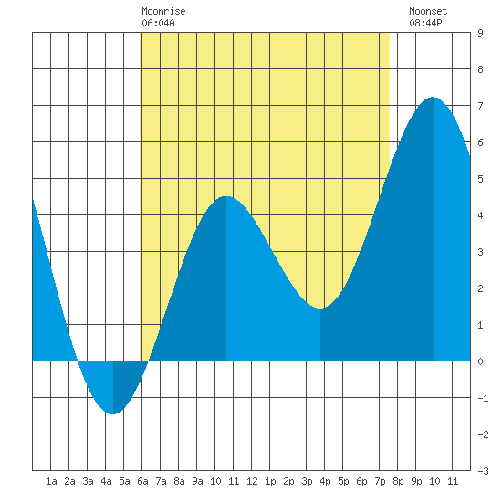 National City tide chart for Wednesday, May 8, 2024