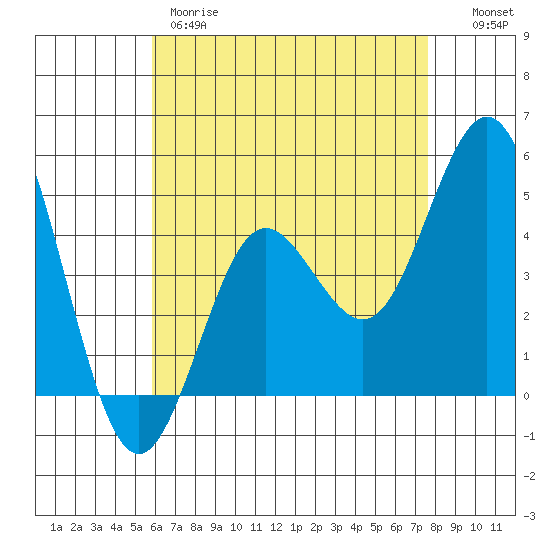 National City tide chart for Thursday, May 9, 2024