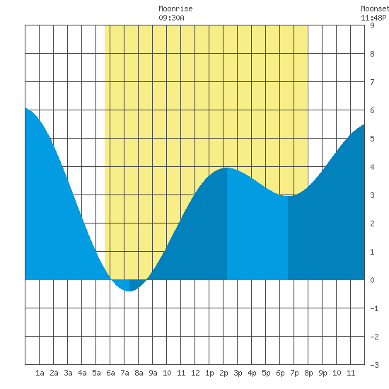 National City tide chart for Monday, June 10, 2024