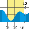 National City tide chart for Wednesday, June 12, 2024