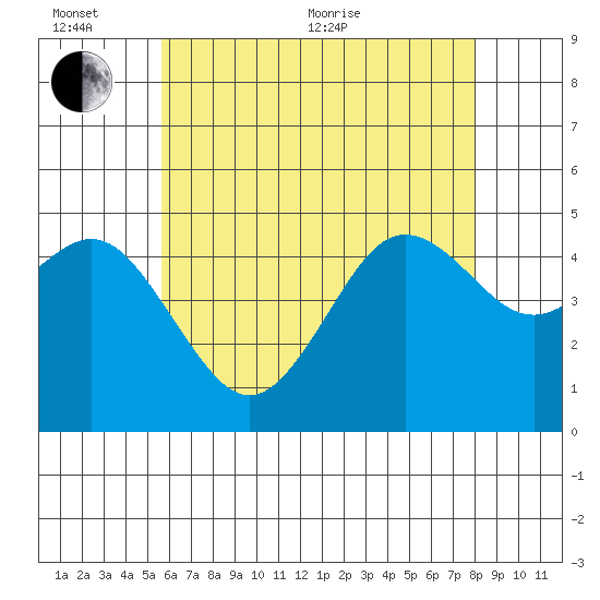 National City tide chart for Thursday, June 13, 2024