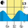 National City tide chart for Thursday, June 13, 2024