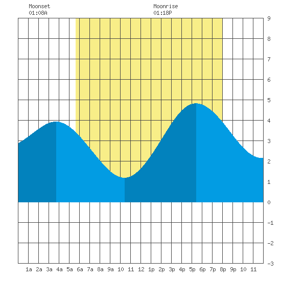 National City tide chart for Friday, June 14, 2024