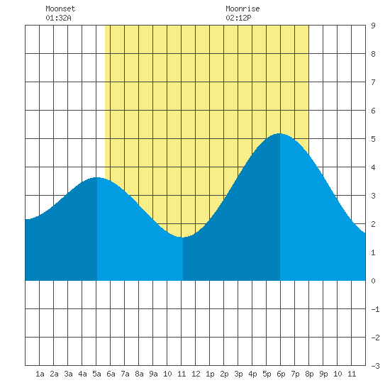 National City tide chart for Saturday, June 15, 2024