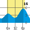 National City tide chart for Sunday, June 16, 2024