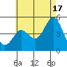 National City tide chart for Monday, June 17, 2024