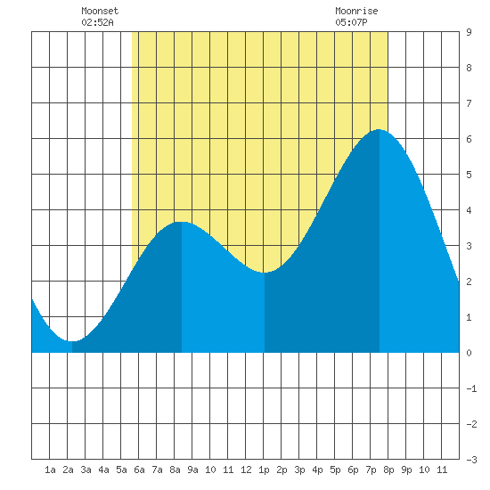 National City tide chart for Tuesday, June 18, 2024