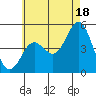 National City tide chart for Tuesday, June 18, 2024