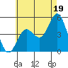 National City tide chart for Wednesday, June 19, 2024