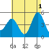 National City tide chart for Saturday, June 1, 2024