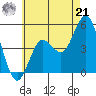 National City tide chart for Friday, June 21, 2024