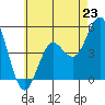 National City tide chart for Sunday, June 23, 2024