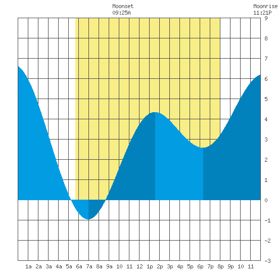 National City tide chart for Tuesday, June 25, 2024