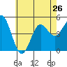 National City tide chart for Wednesday, June 26, 2024