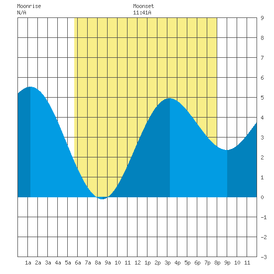 National City tide chart for Thursday, June 27, 2024