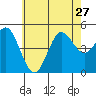 National City tide chart for Thursday, June 27, 2024