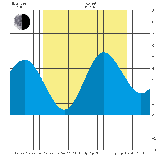 National City tide chart for Friday, June 28, 2024